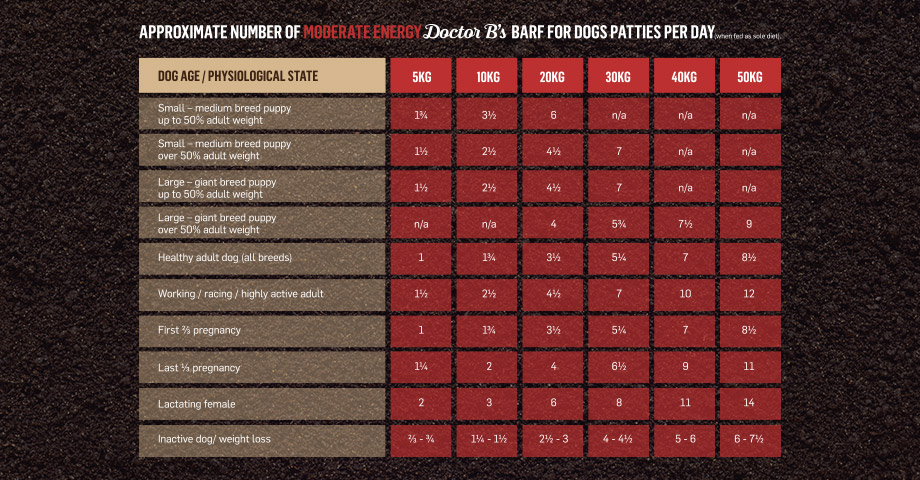 Dogs feeding guide table - BARF